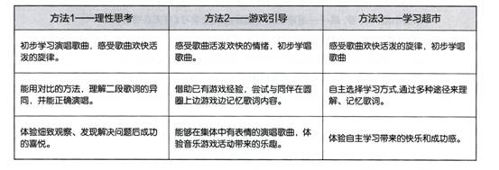 三种不同的歌唱学习任务和品质培养