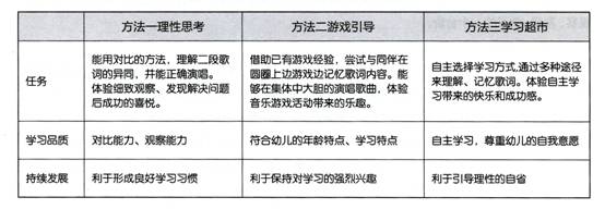 三种不同的歌唱学习任务和品质培养